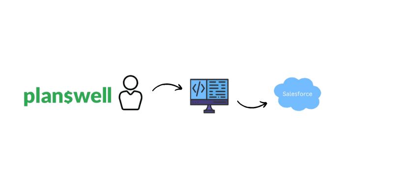 Featured image for Automating Planswell Lead Capture: From API to CRM in Minutes