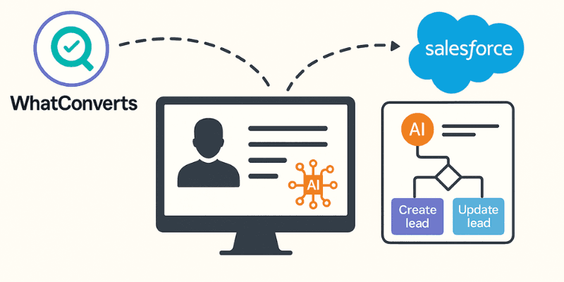 Featured image for From Click to CRM - Automating Lead Flow from WhatConverts to Salesforce with AI-Powered Precision