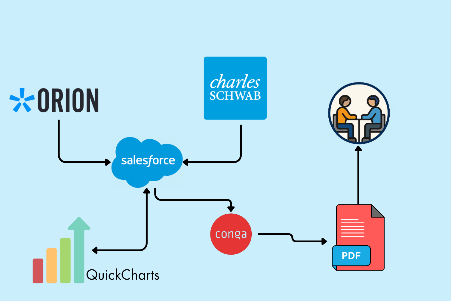 Meeting prep automation workflow from Salesforce and portfolio data into a generated PDF