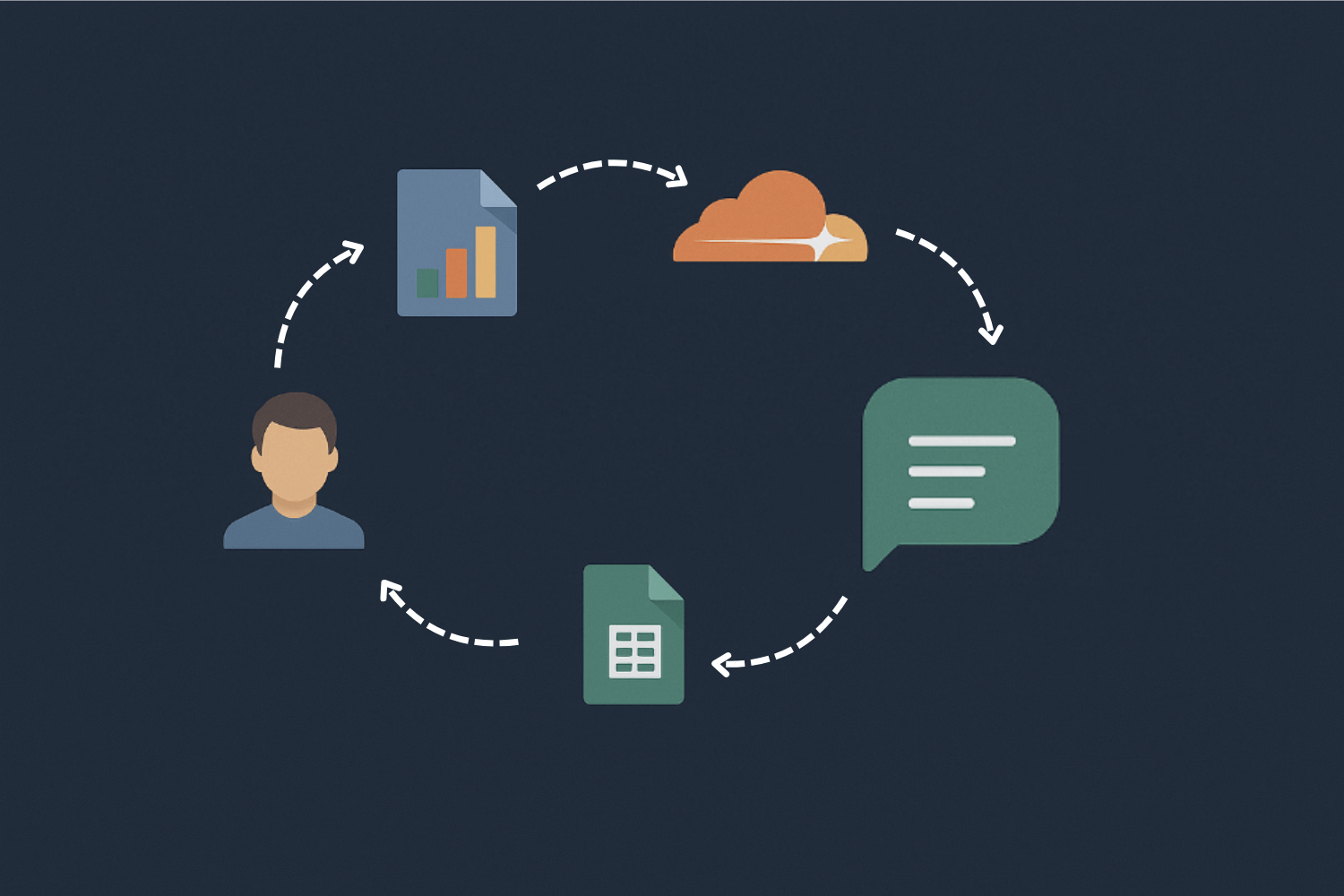 SMS send path from a Marketing Cloud engagement series through Salesforce and MyRepChat